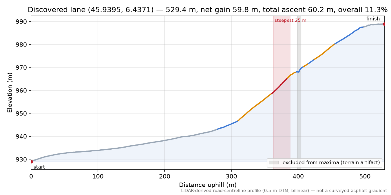 Discovered lane (45.9395, 6.4371) elevation profile