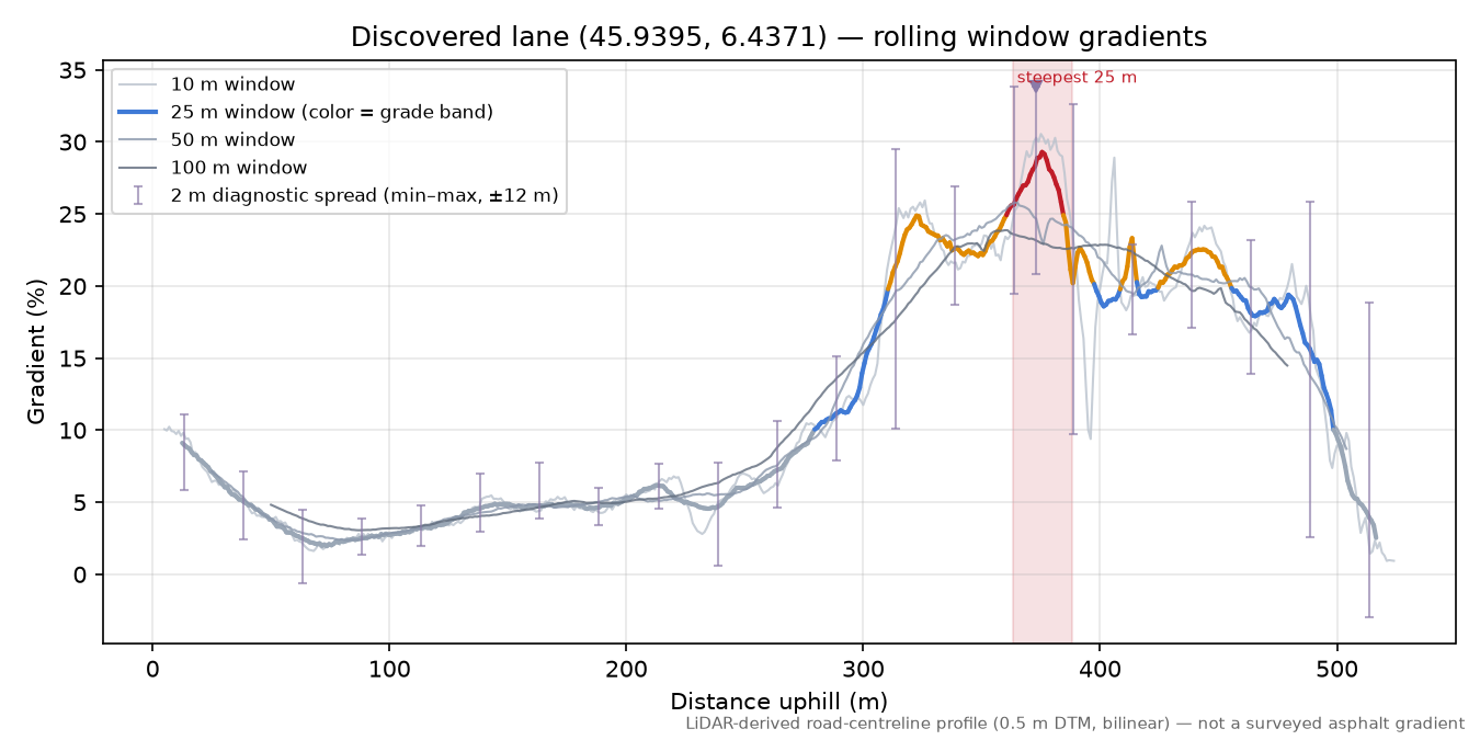 Discovered lane (45.9395, 6.4371) rolling gradient profile