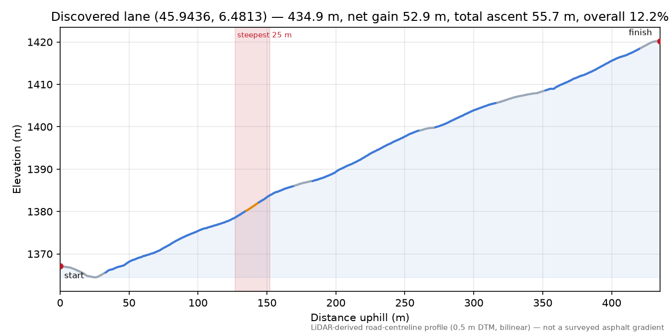 Discovered lane (45.9436, 6.4813) elevation profile