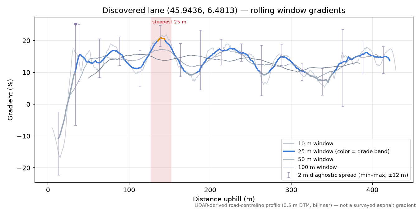 Discovered lane (45.9436, 6.4813) rolling gradient profile