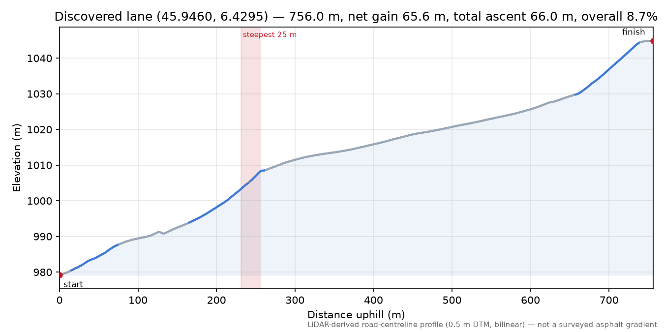 Discovered lane (45.9460, 6.4295) elevation profile