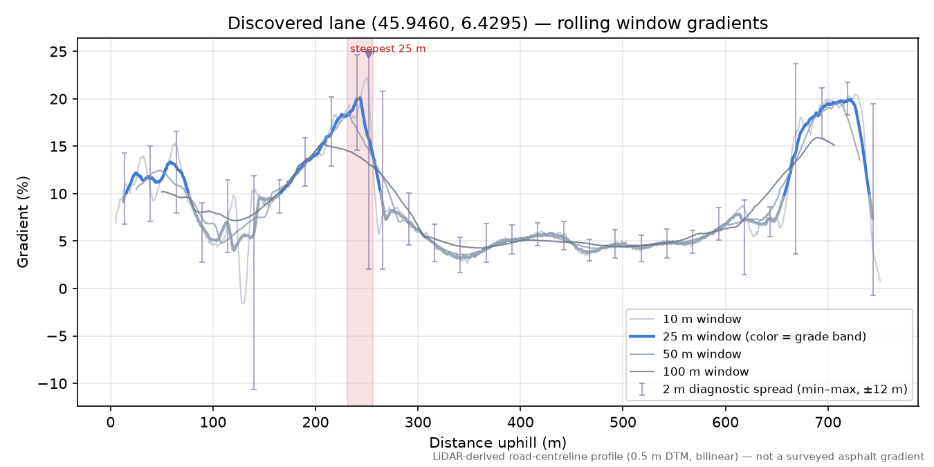 Discovered lane (45.9460, 6.4295) rolling gradient profile