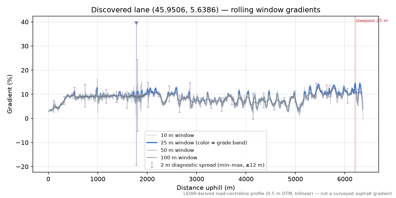 Discovered lane (45.9506, 5.6386) rolling gradient profile