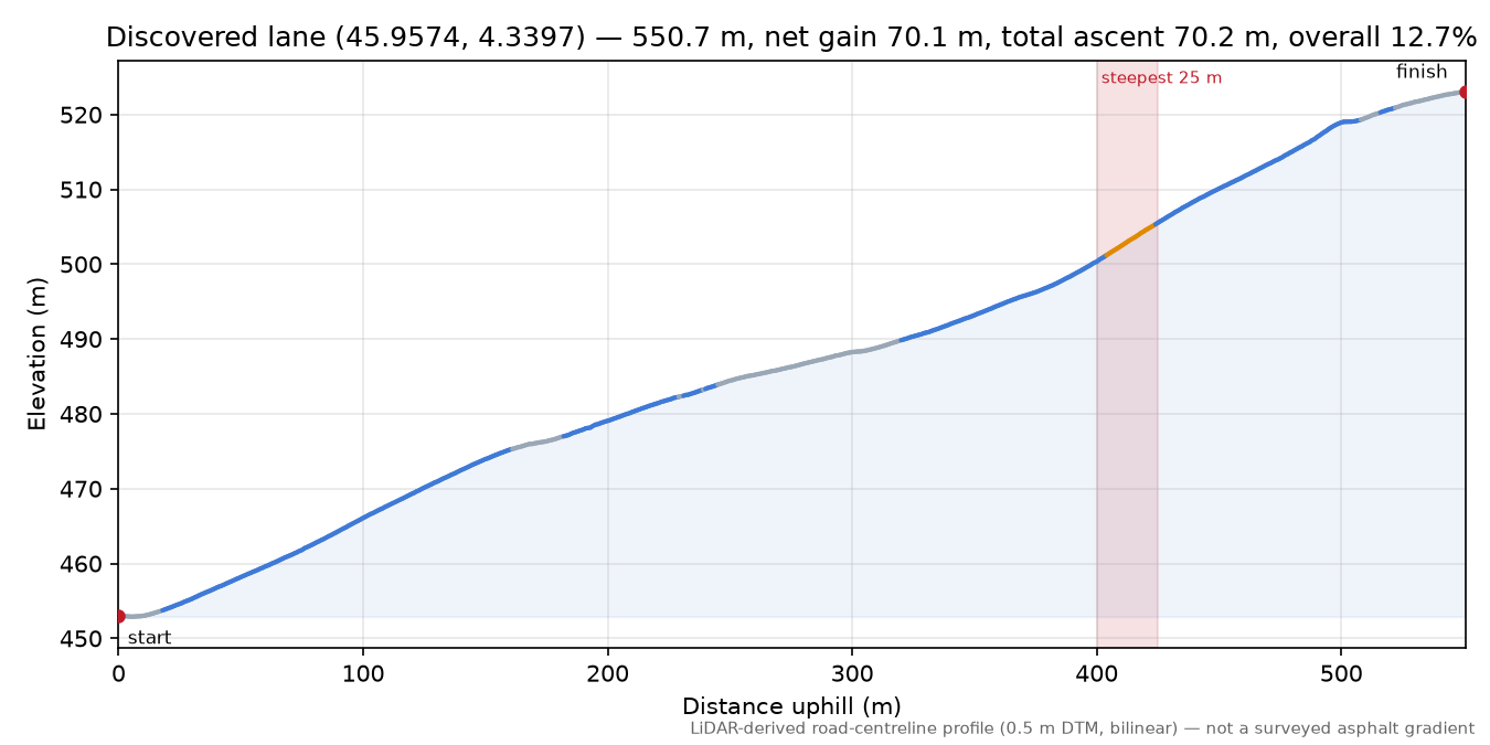 Discovered lane (45.9574, 4.3397) elevation profile