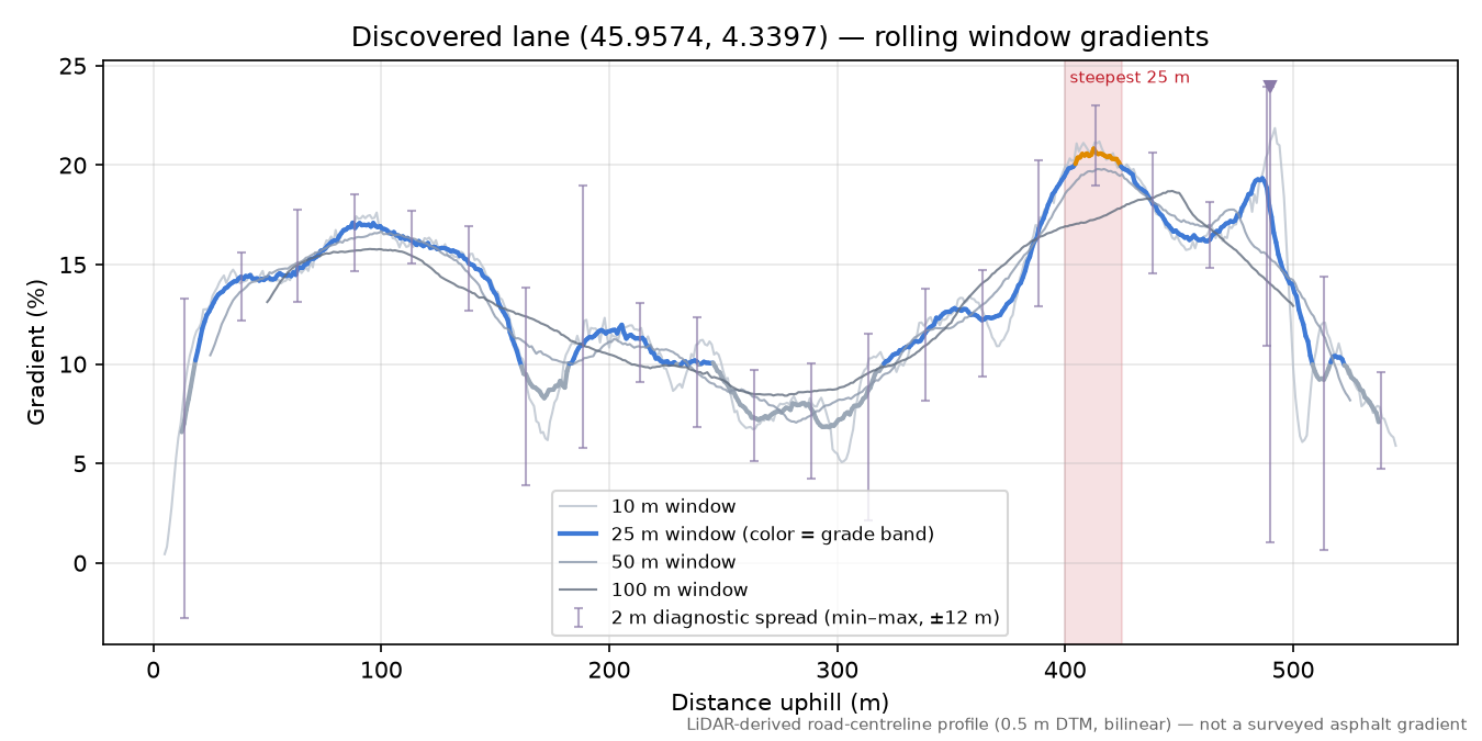 Discovered lane (45.9574, 4.3397) rolling gradient profile