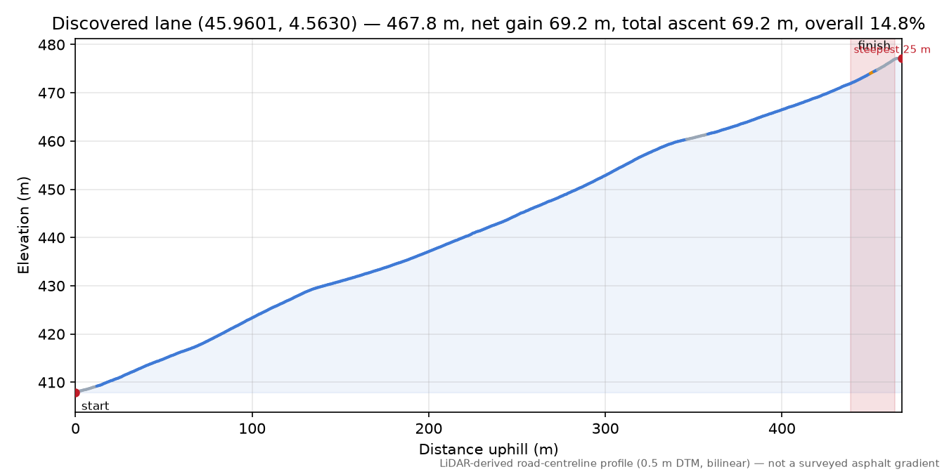 Discovered lane (45.9601, 4.5630) elevation profile