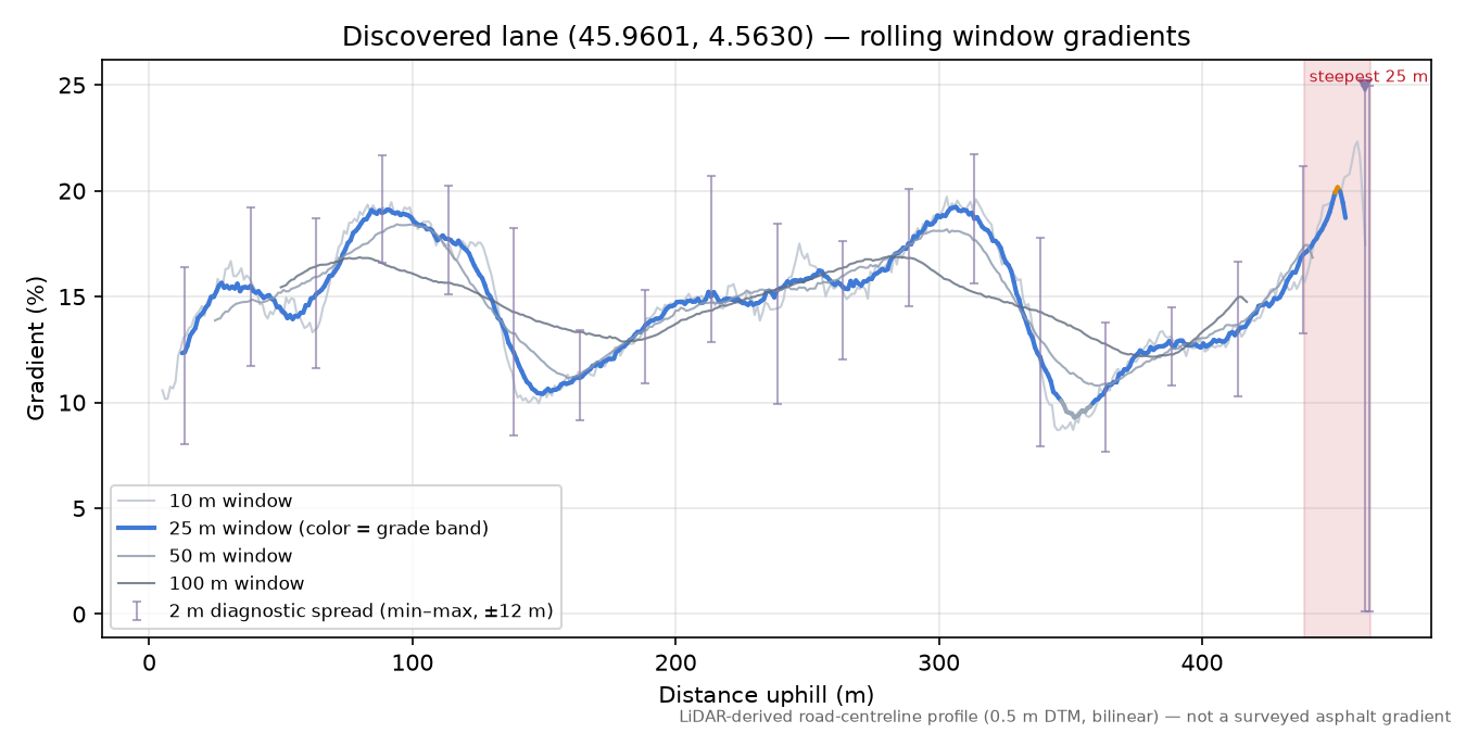 Discovered lane (45.9601, 4.5630) rolling gradient profile