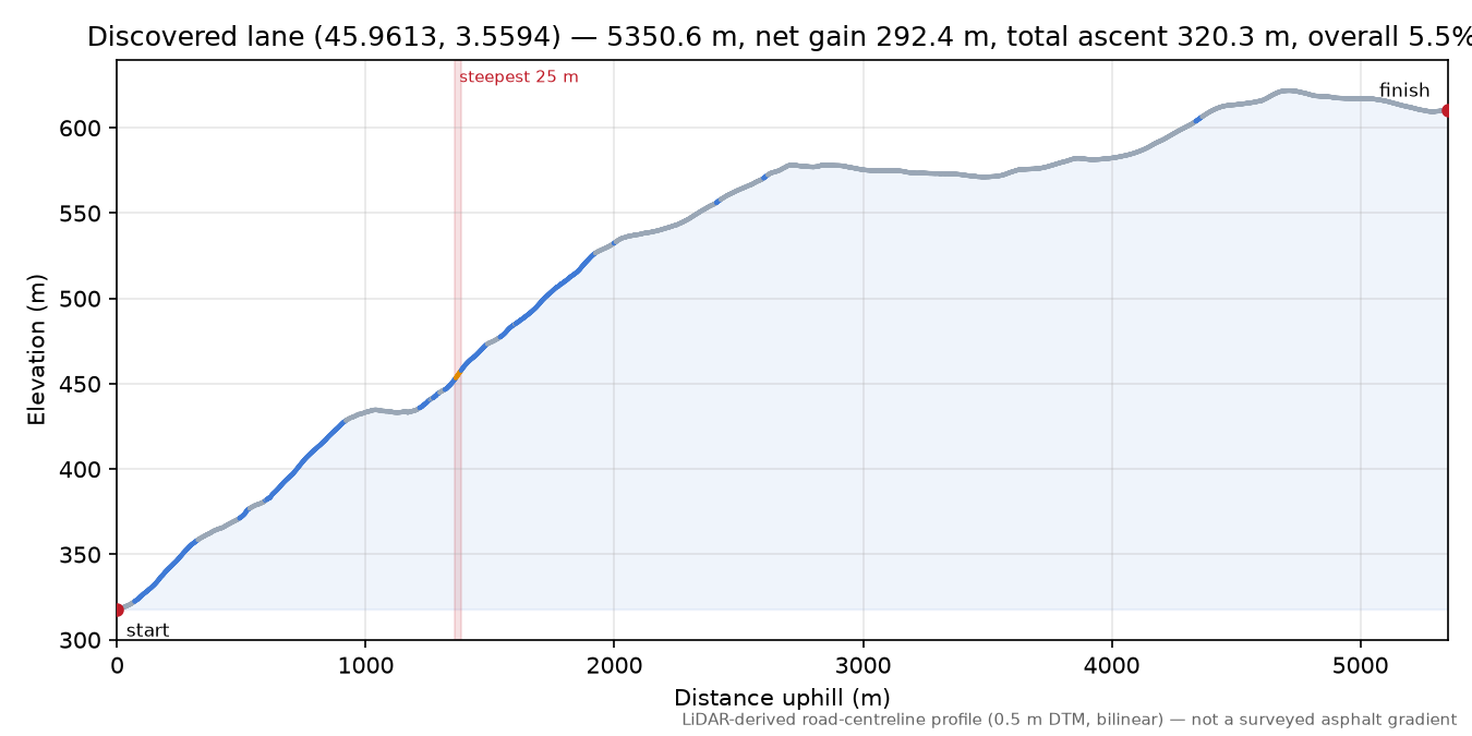 Discovered lane (45.9613, 3.5594) elevation profile