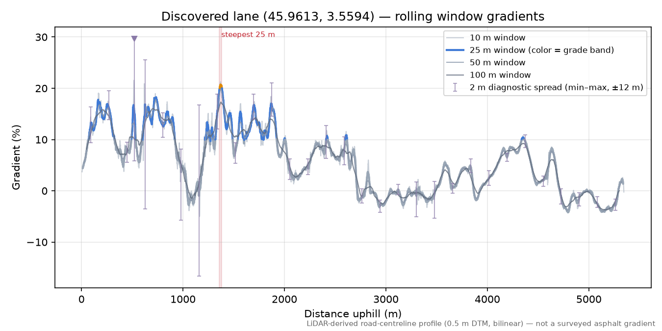 Discovered lane (45.9613, 3.5594) rolling gradient profile