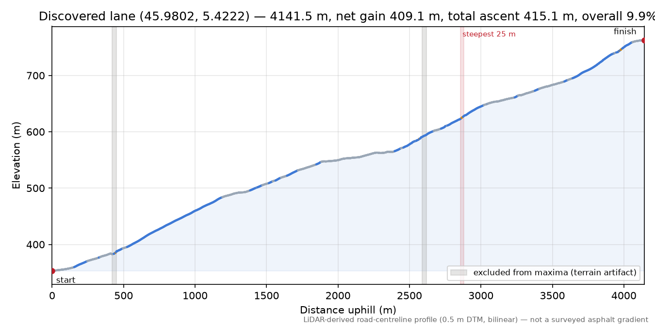 Discovered lane (45.9802, 5.4222) elevation profile