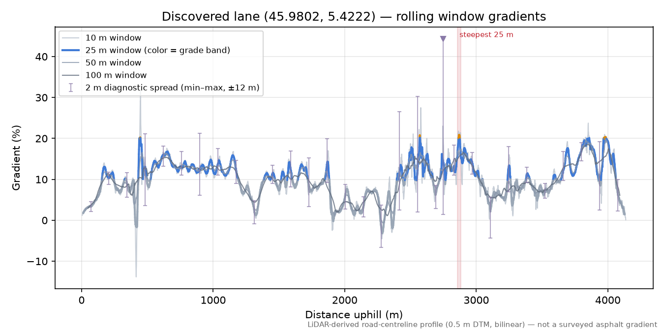 Discovered lane (45.9802, 5.4222) rolling gradient profile