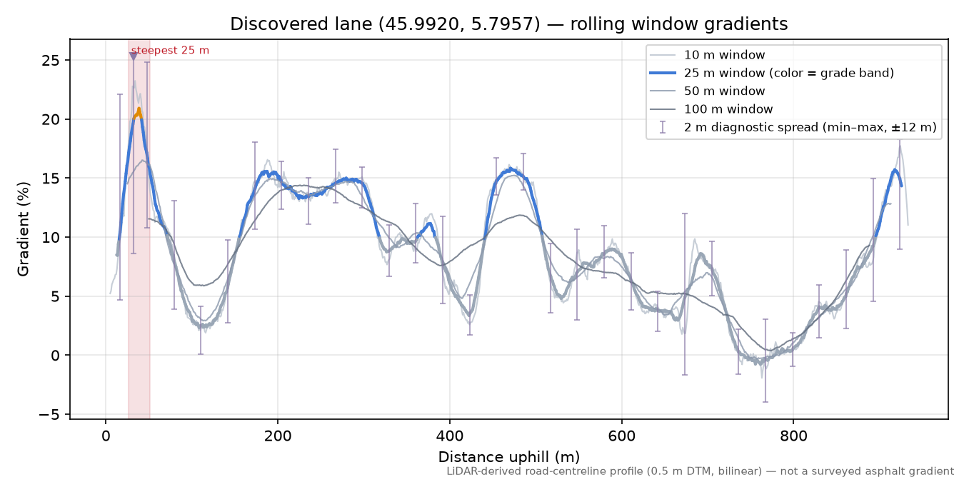 Discovered lane (45.9920, 5.7957) rolling gradient profile