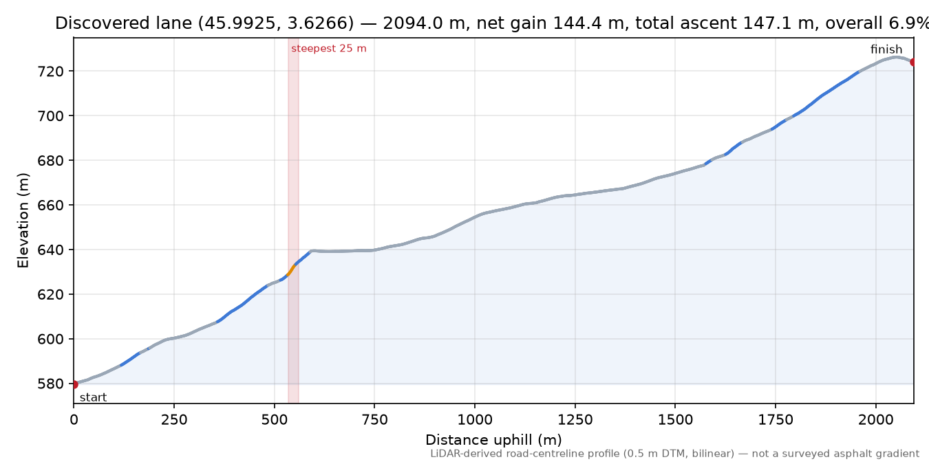 Discovered lane (45.9925, 3.6266) elevation profile
