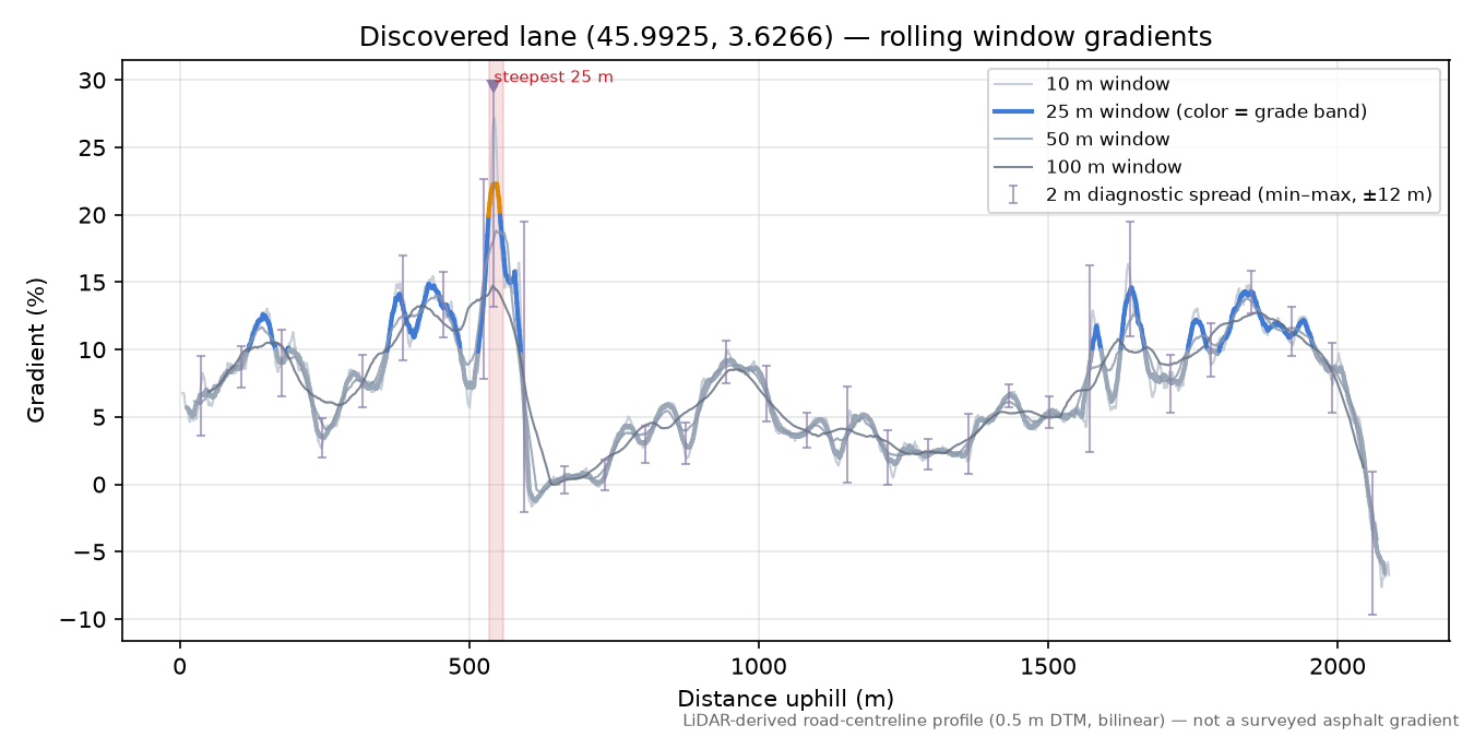 Discovered lane (45.9925, 3.6266) rolling gradient profile