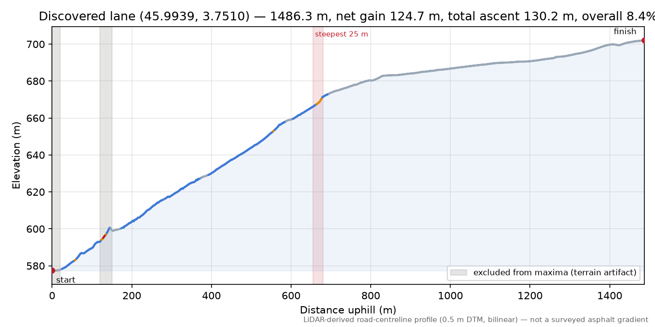 Discovered lane (45.9939, 3.7510) elevation profile