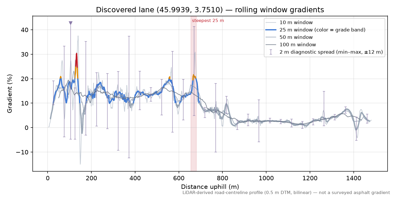 Discovered lane (45.9939, 3.7510) rolling gradient profile