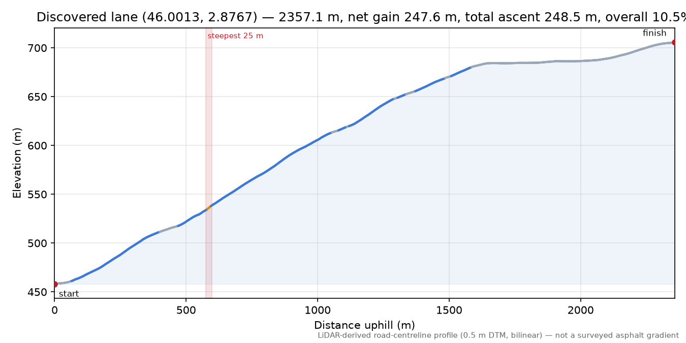 Discovered lane (46.0013, 2.8767) elevation profile