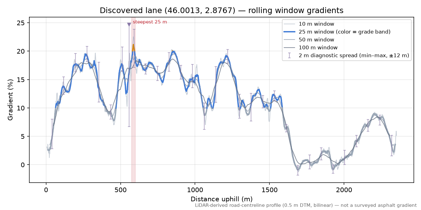 Discovered lane (46.0013, 2.8767) rolling gradient profile