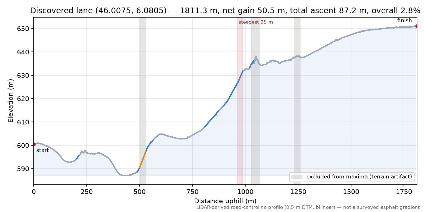 Discovered lane (46.0075, 6.0805) elevation profile