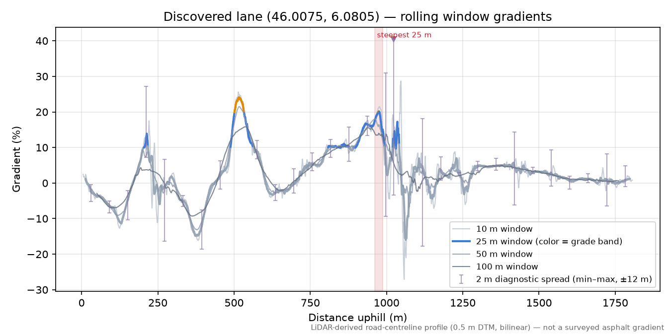 Discovered lane (46.0075, 6.0805) rolling gradient profile