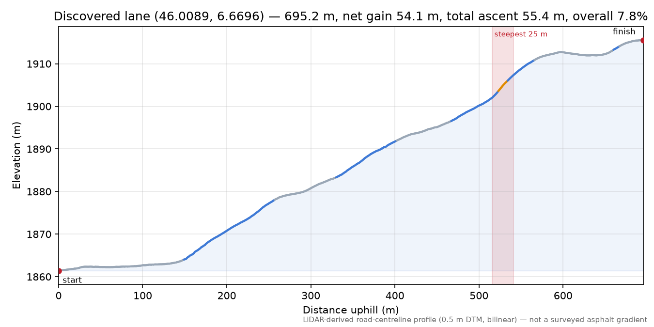 Discovered lane (46.0089, 6.6696) elevation profile