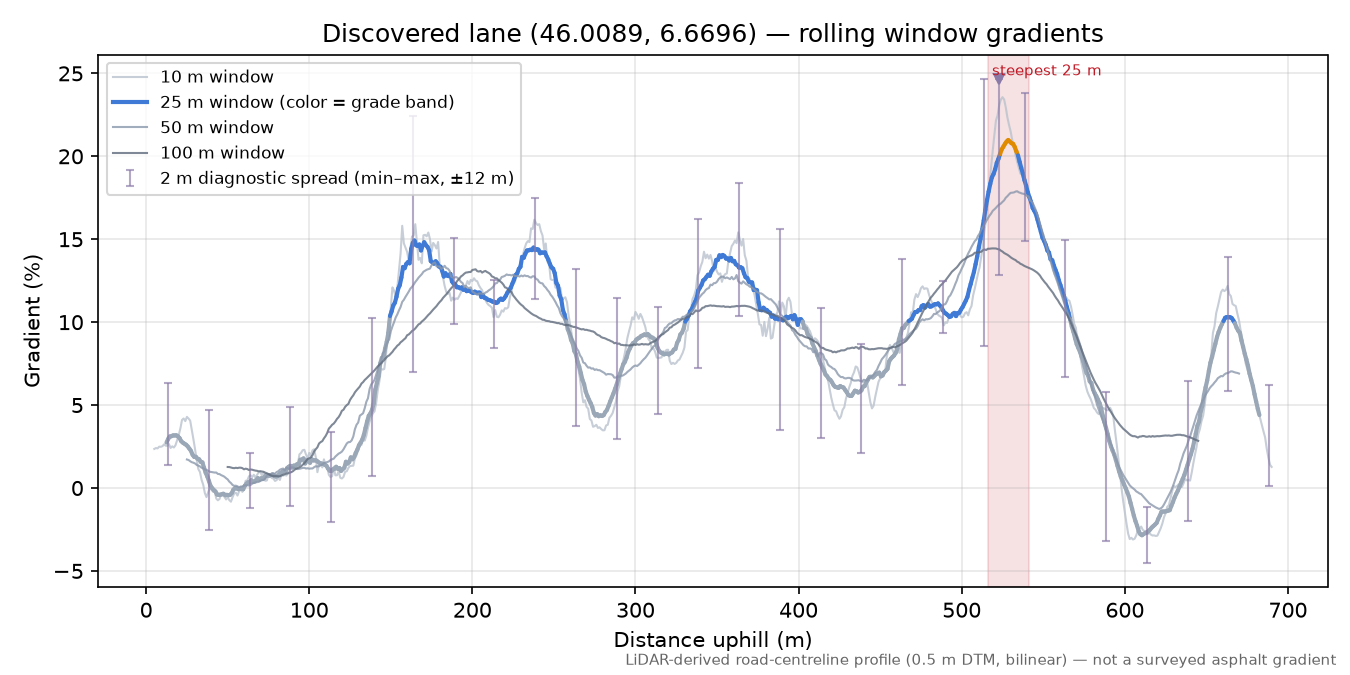 Discovered lane (46.0089, 6.6696) rolling gradient profile