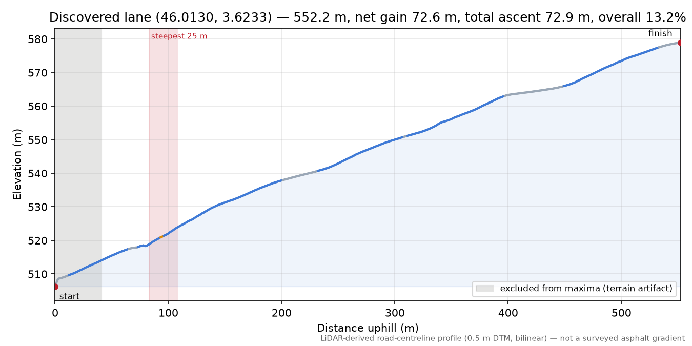 Discovered lane (46.0130, 3.6233) elevation profile