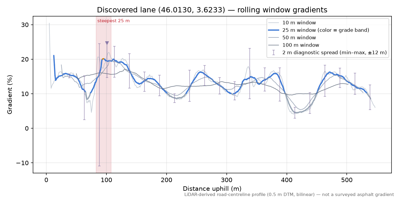 Discovered lane (46.0130, 3.6233) rolling gradient profile