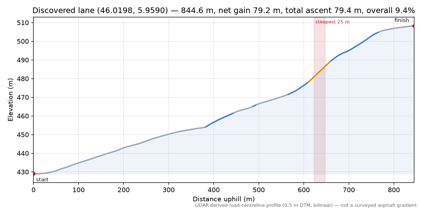 Discovered lane (46.0198, 5.9590) elevation profile