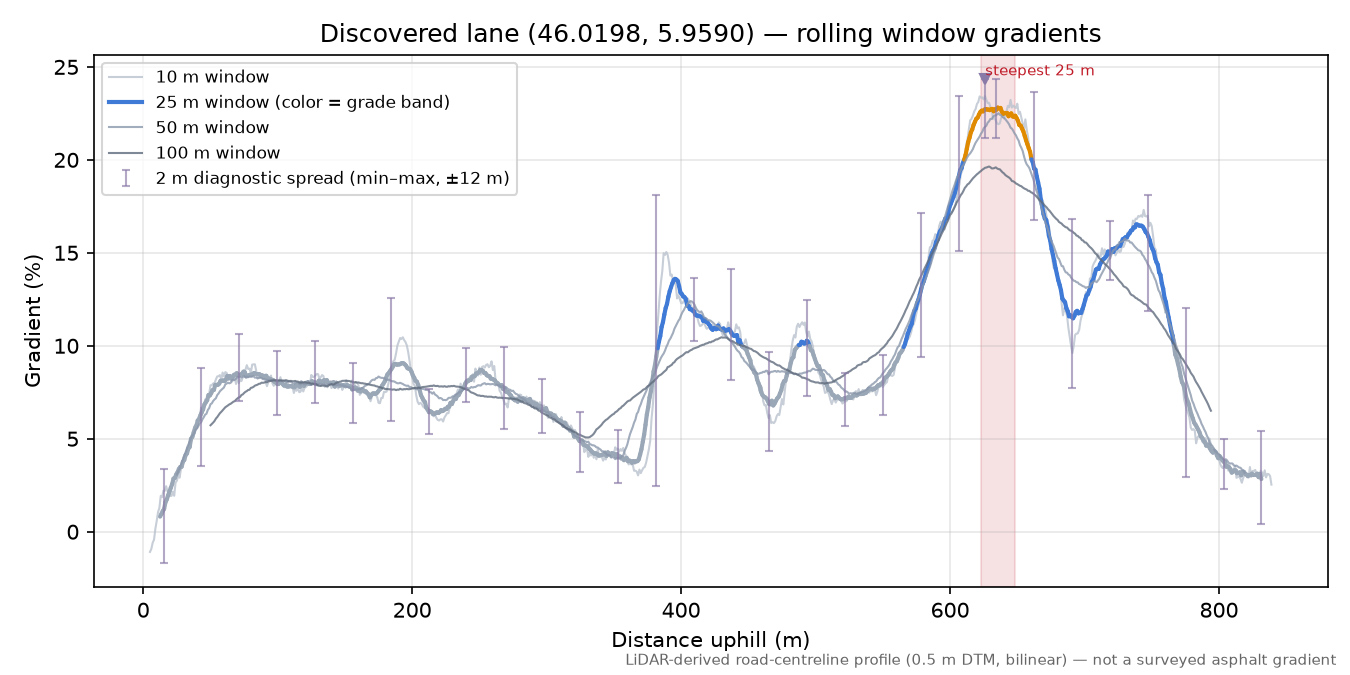 Discovered lane (46.0198, 5.9590) rolling gradient profile