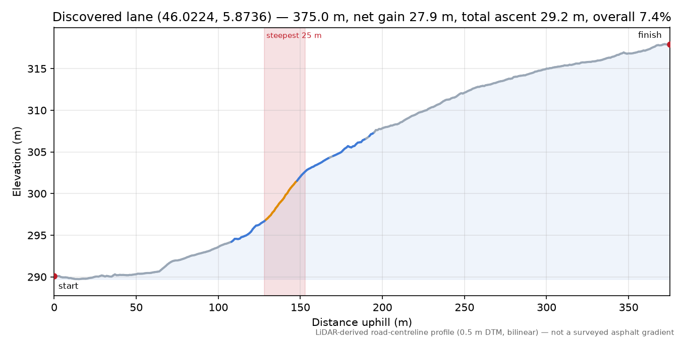 Discovered lane (46.0224, 5.8736) elevation profile