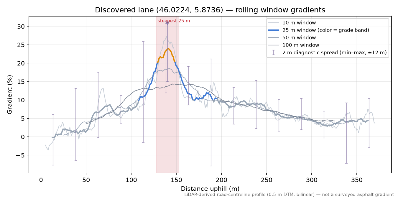 Discovered lane (46.0224, 5.8736) rolling gradient profile