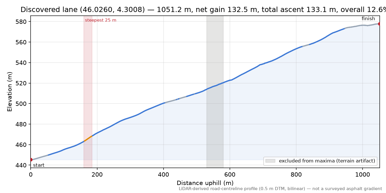 Discovered lane (46.0260, 4.3008) elevation profile