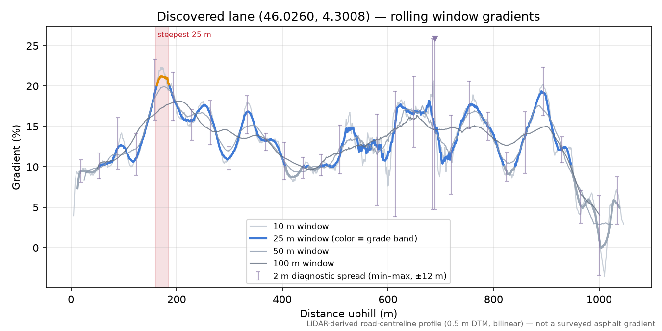 Discovered lane (46.0260, 4.3008) rolling gradient profile