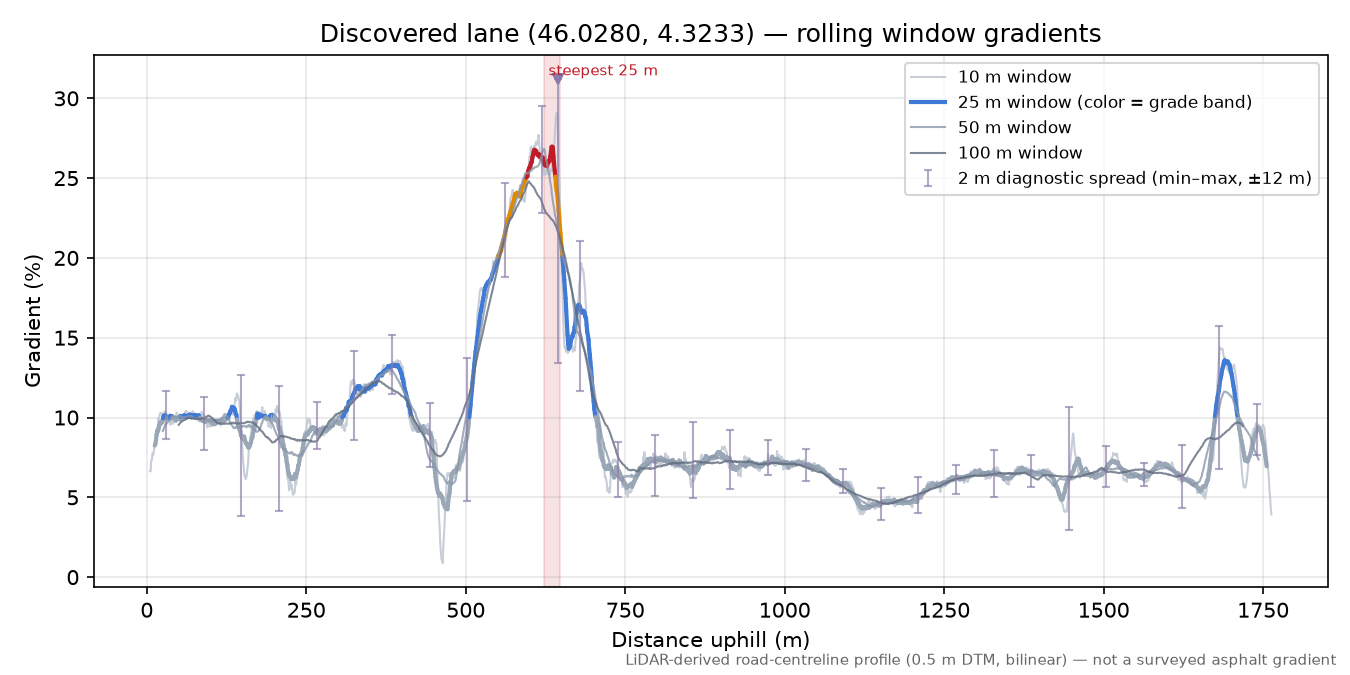 Discovered lane (46.0280, 4.3233) rolling gradient profile
