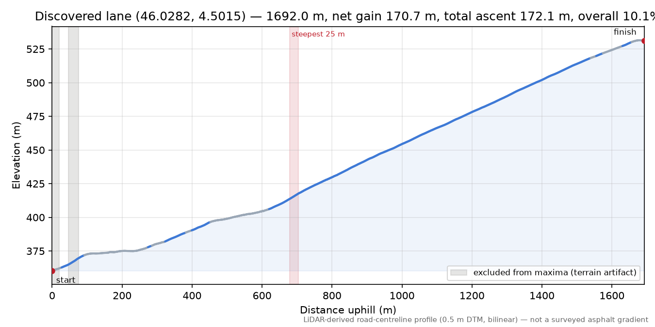 Discovered lane (46.0282, 4.5015) elevation profile