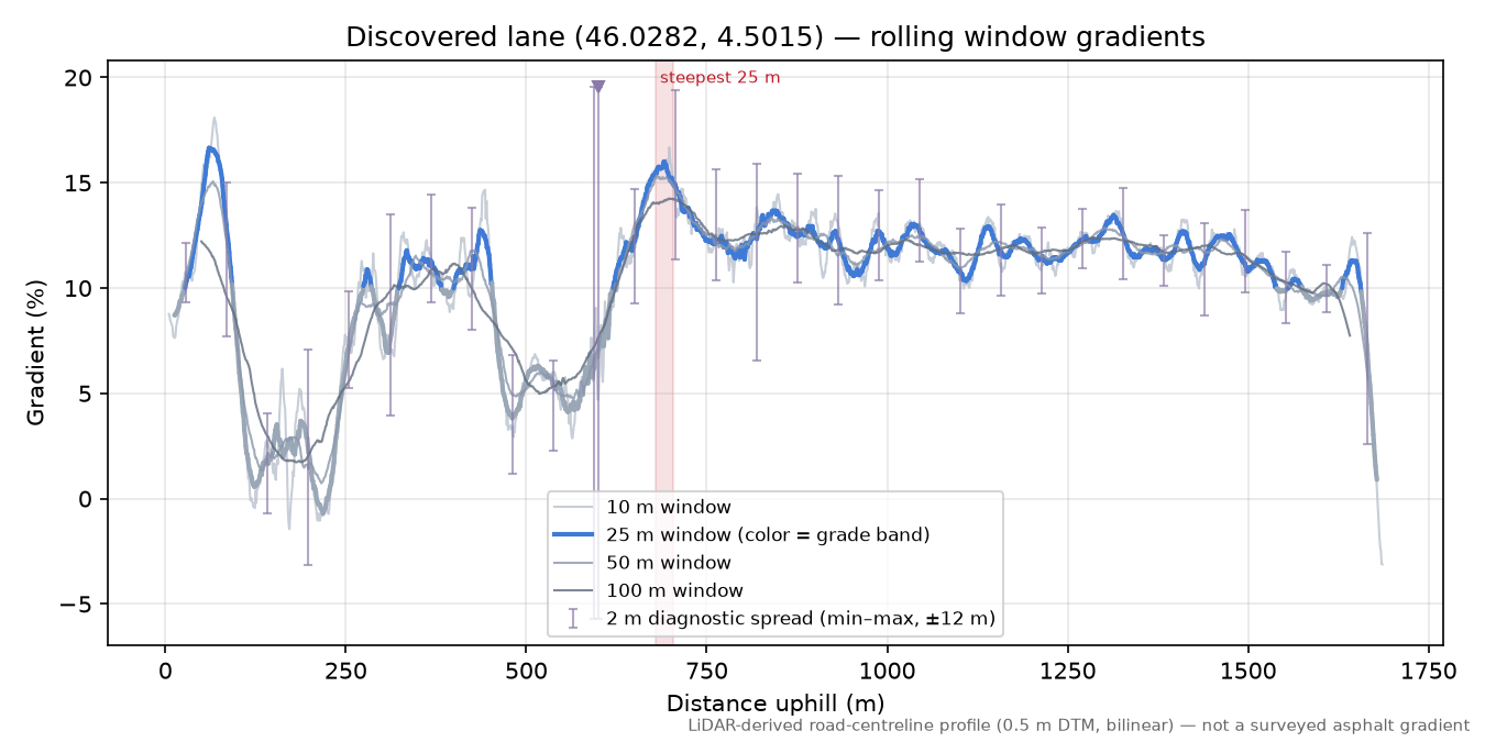 Discovered lane (46.0282, 4.5015) rolling gradient profile