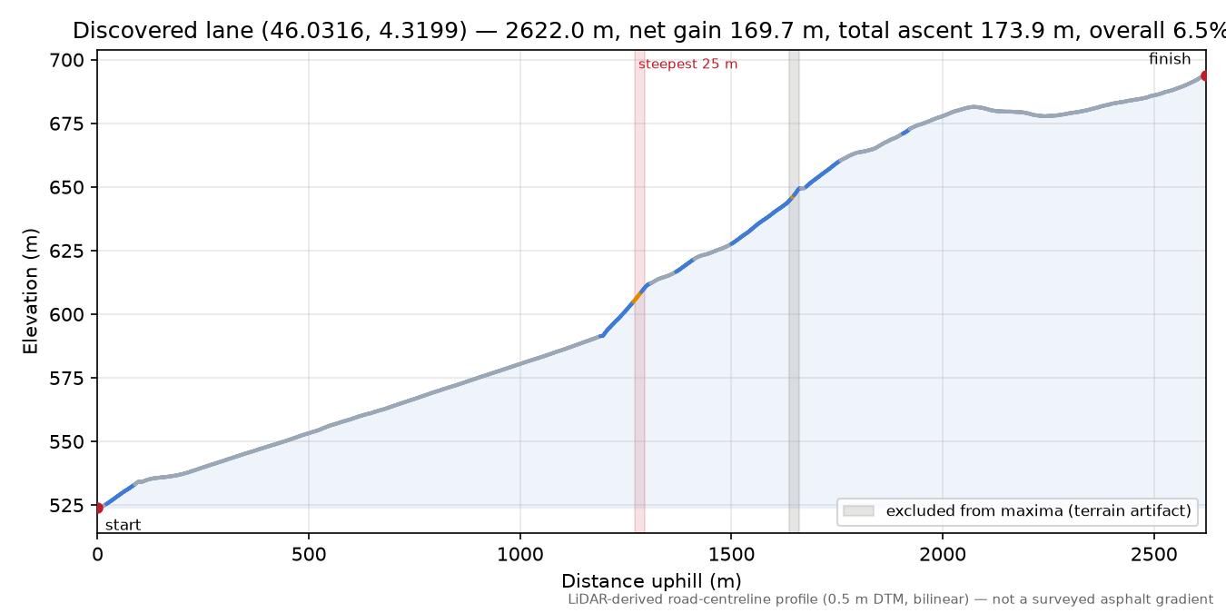 Discovered lane (46.0316, 4.3199) elevation profile