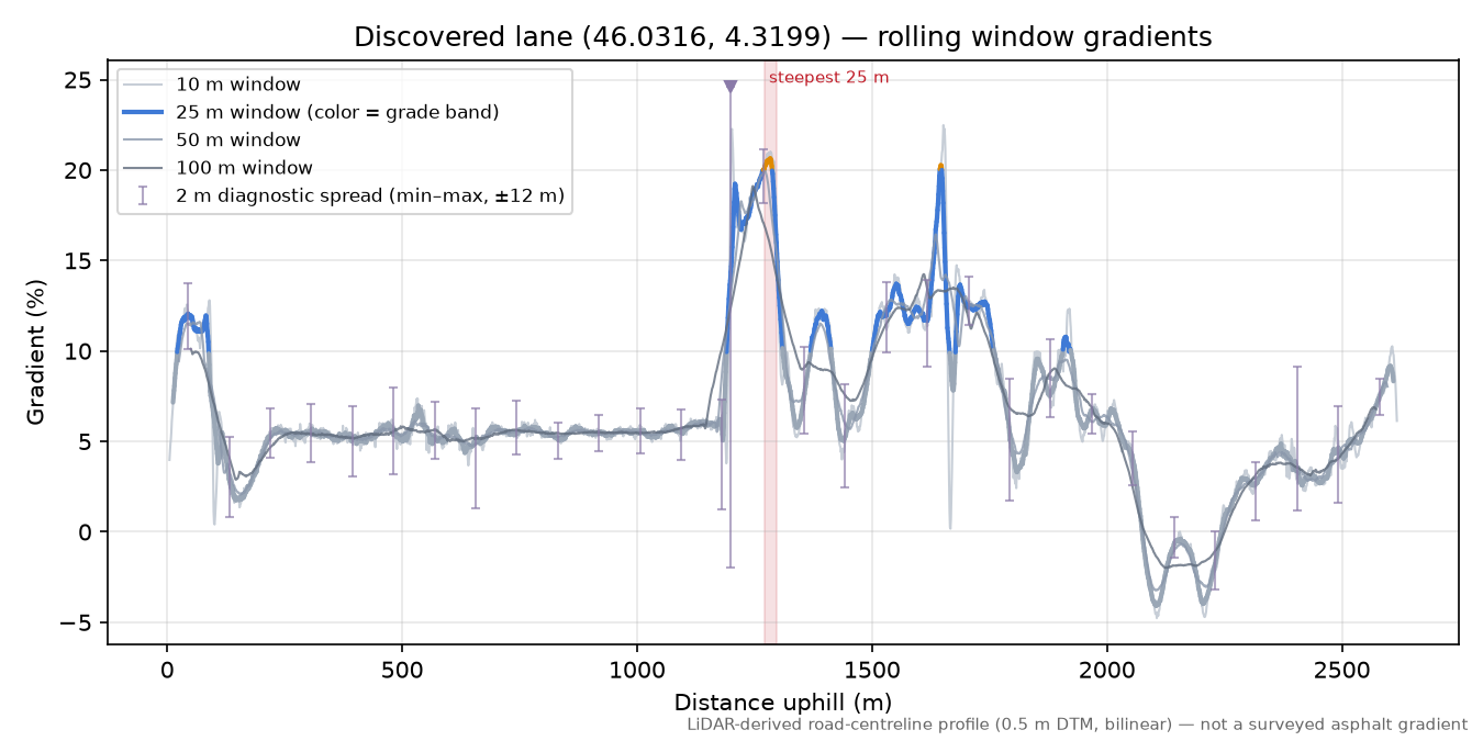 Discovered lane (46.0316, 4.3199) rolling gradient profile