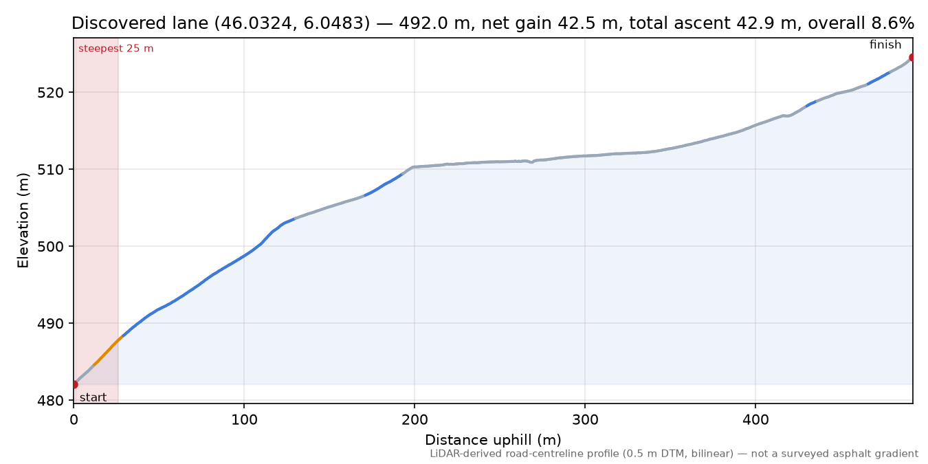 Discovered lane (46.0324, 6.0483) elevation profile
