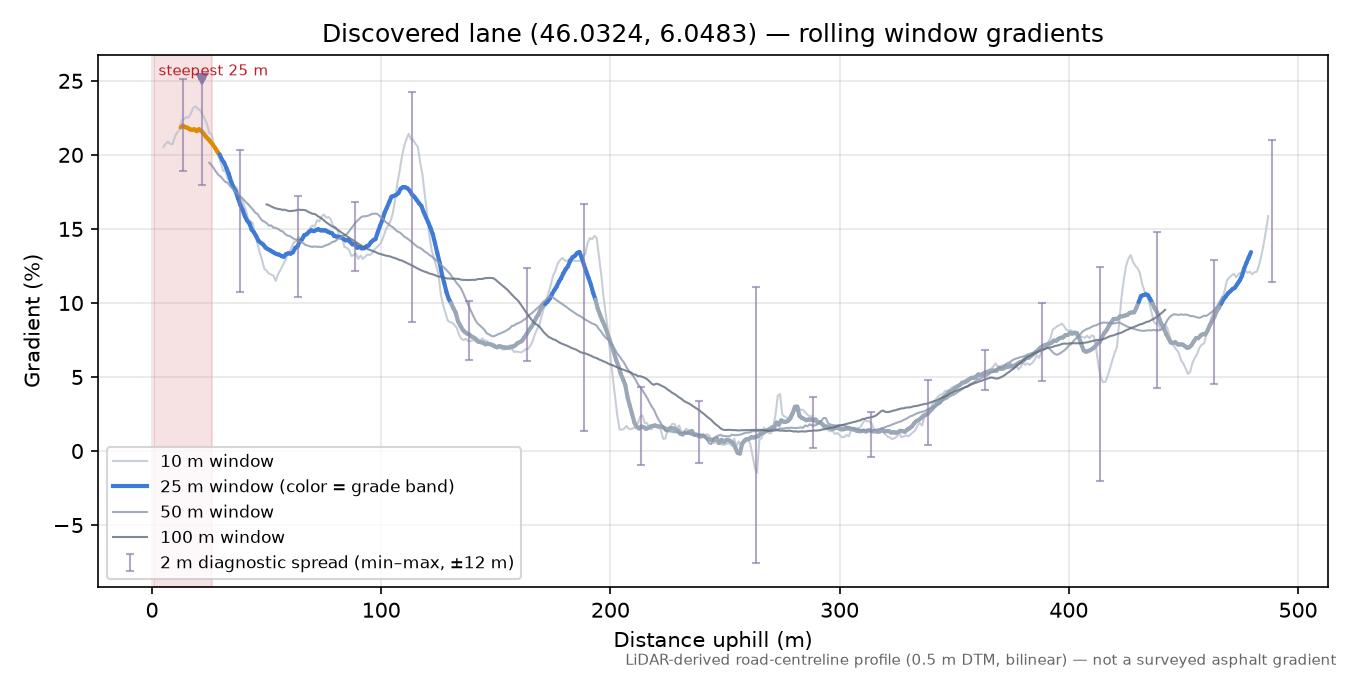 Discovered lane (46.0324, 6.0483) rolling gradient profile