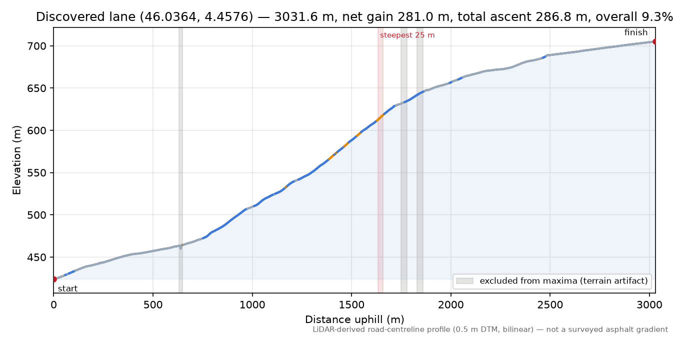 Discovered lane (46.0364, 4.4576) elevation profile
