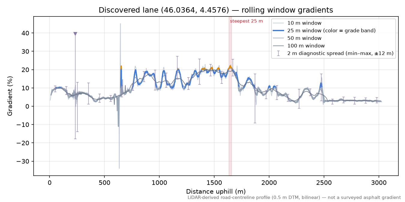 Discovered lane (46.0364, 4.4576) rolling gradient profile
