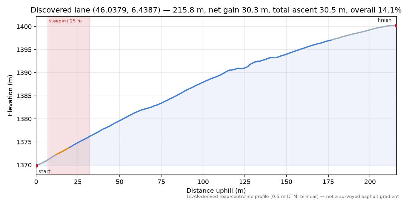 Discovered lane (46.0379, 6.4387) elevation profile