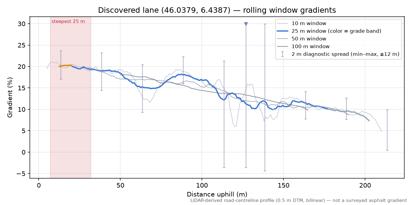 Discovered lane (46.0379, 6.4387) rolling gradient profile