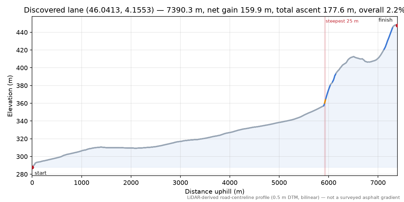 Discovered lane (46.0413, 4.1553) elevation profile