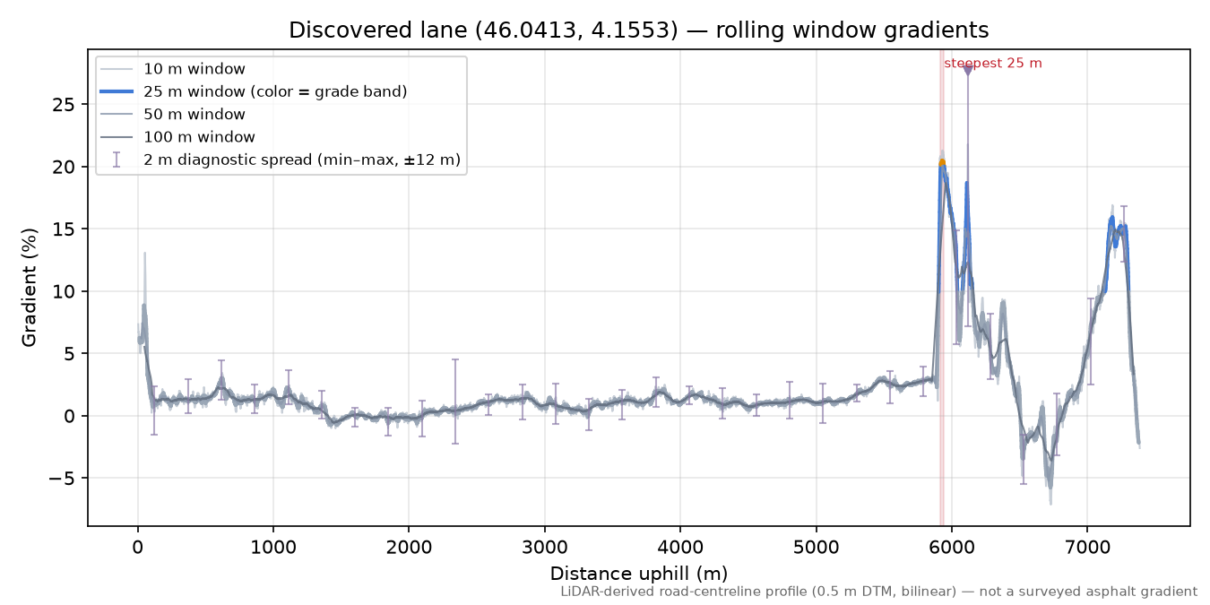 Discovered lane (46.0413, 4.1553) rolling gradient profile