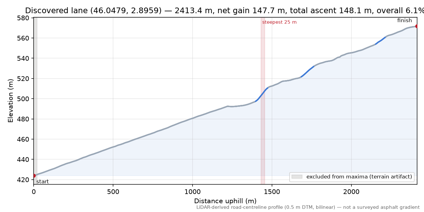 Discovered lane (46.0479, 2.8959) elevation profile