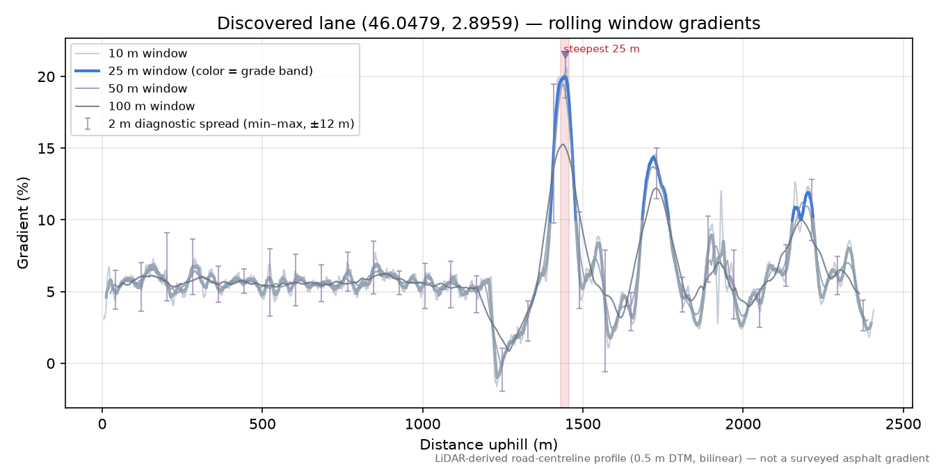 Discovered lane (46.0479, 2.8959) rolling gradient profile