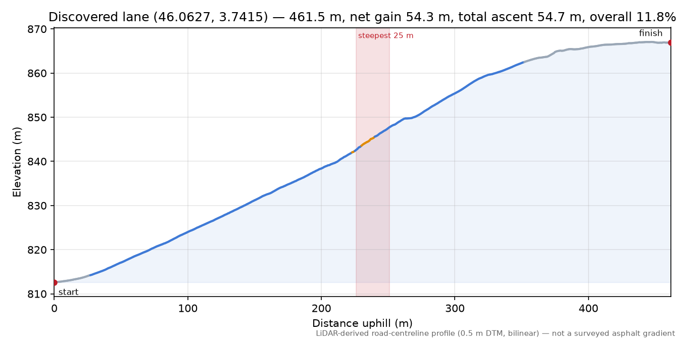 Discovered lane (46.0627, 3.7415) elevation profile